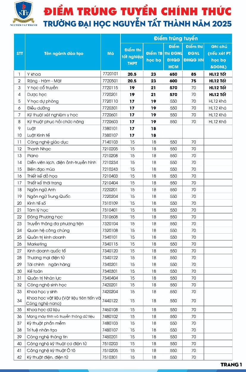 Điểm chuẩn Đại học Nguyễn Tất Thành 2025 (2024, 2023, ...)