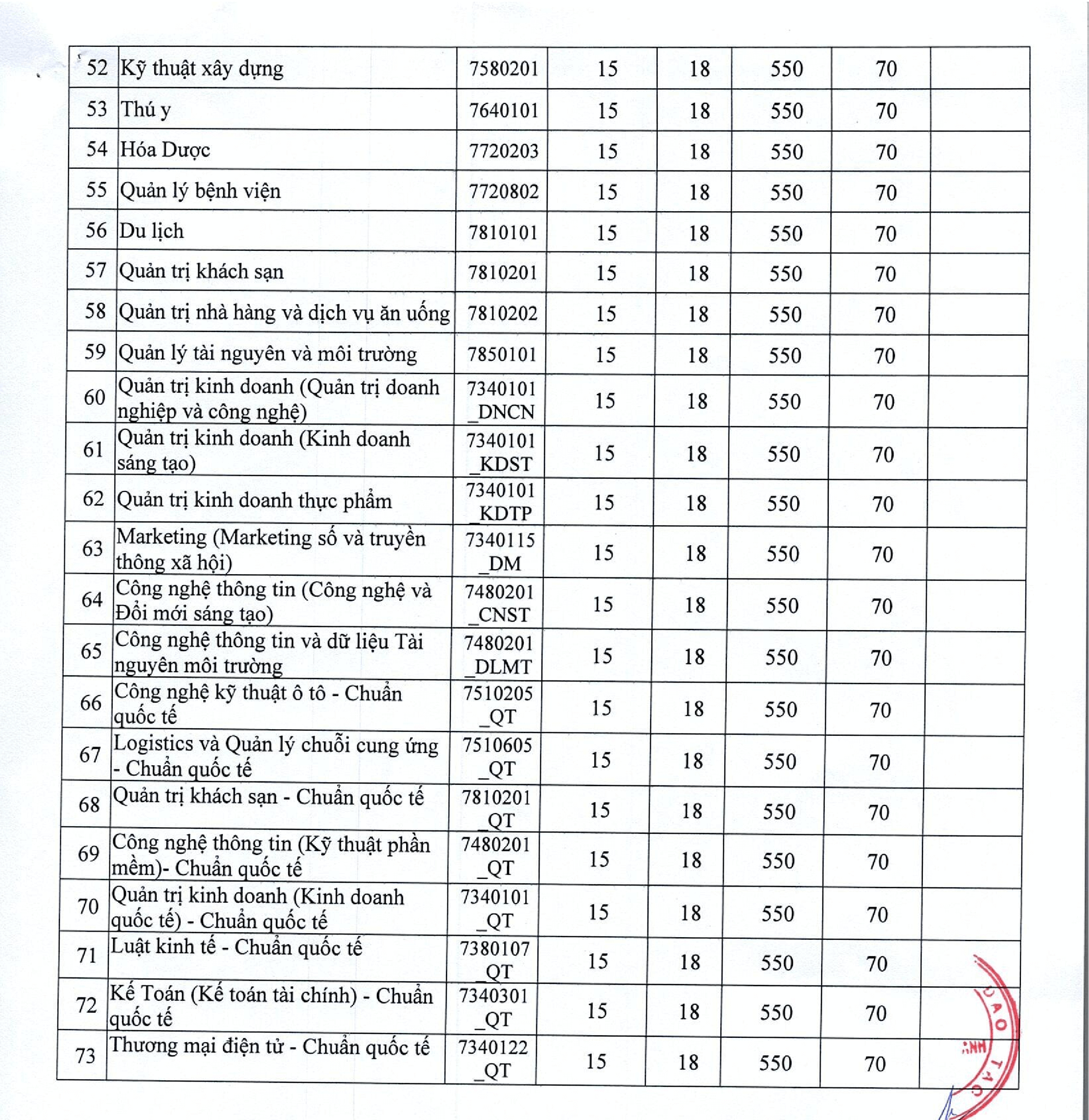 Điểm chuẩn Đại học Nguyễn Tất Thành 2025 (2024, 2023, ...)