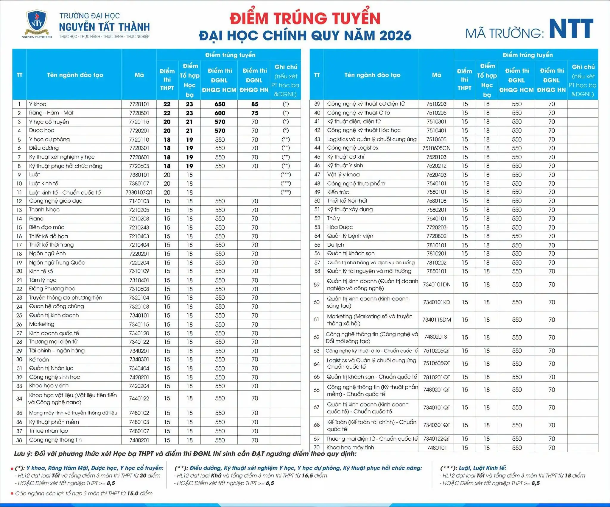Điểm chuẩn Đại học Nguyễn Tất Thành NTTU 2026 (2025, 2024, ...)