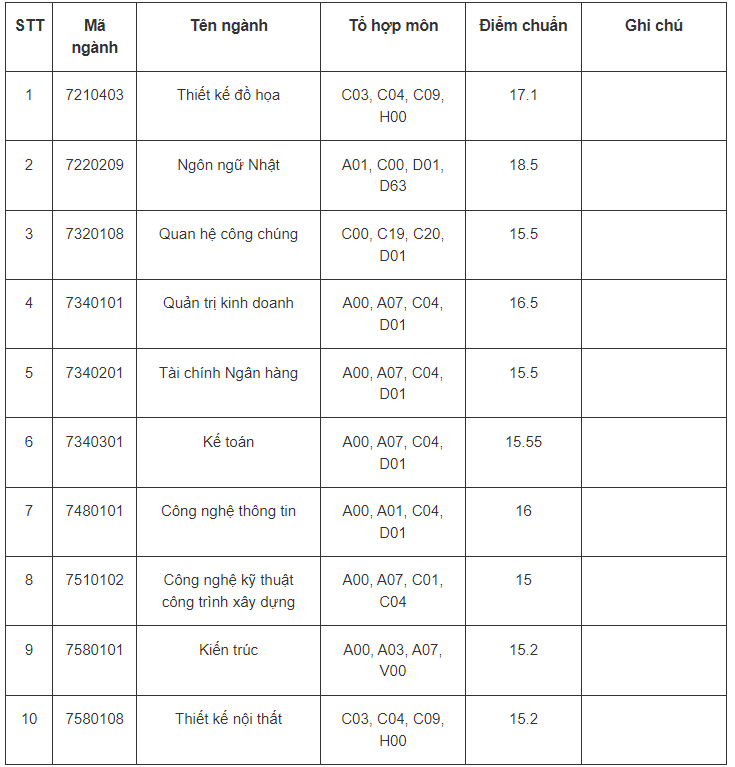 Điểm chuẩn Đại học Nguyễn Trãi 2023 (chính xác nhất) | Điểm chuẩn các năm