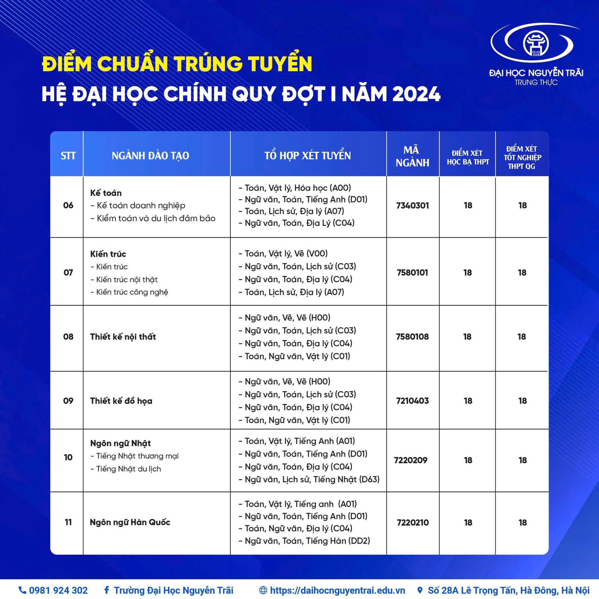 Điểm chuẩn Đại học Nguyễn Trãi 2024 (2023, 2022, ...)