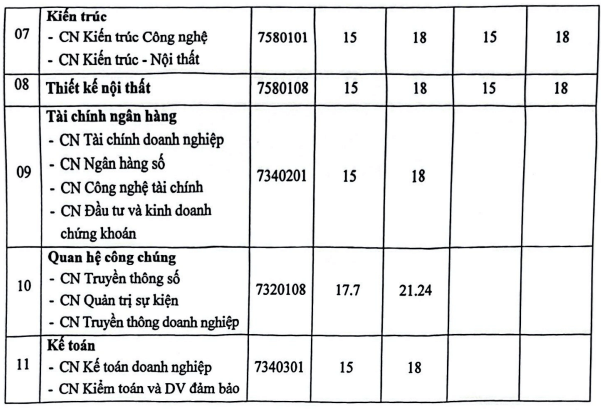 Điểm chuẩn Đại học Nguyễn Trãi 2025 (2024, 2023, ...)