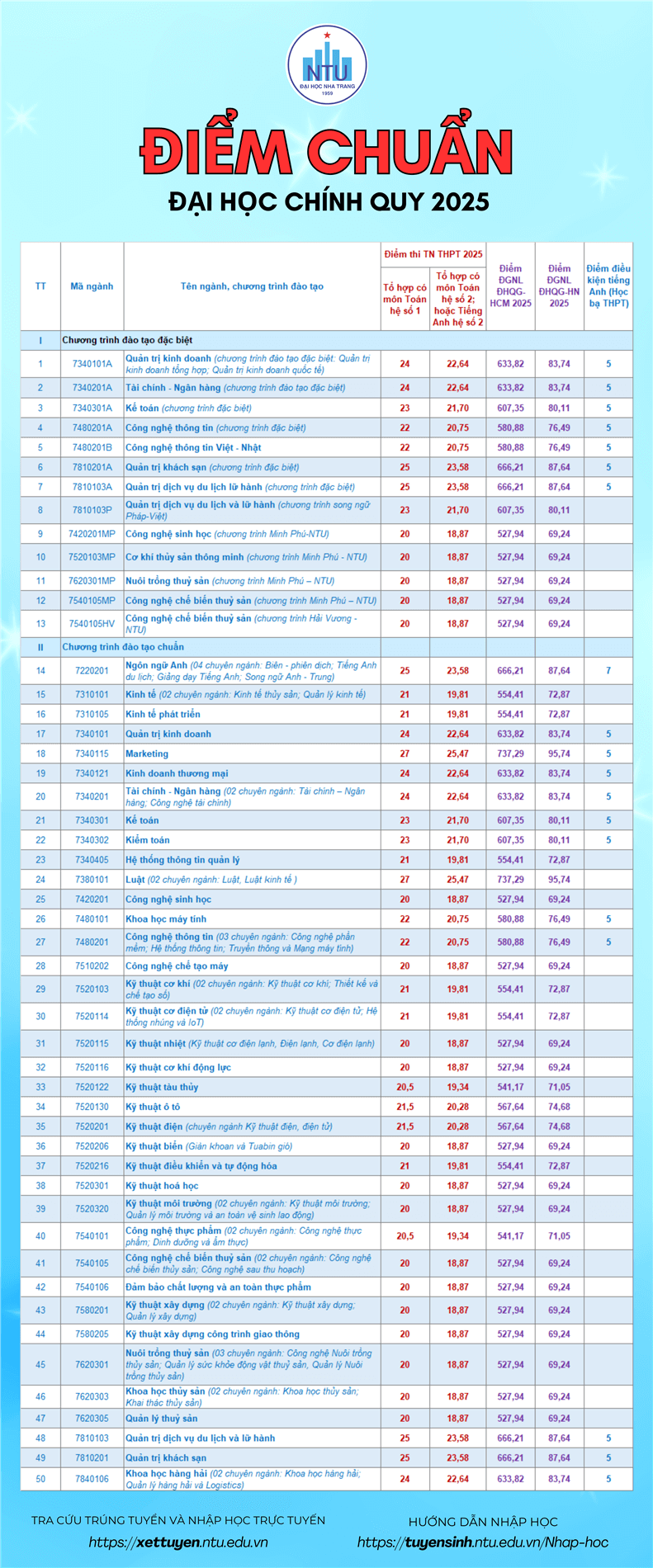 Điểm chuẩn Đại học Nha Trang 2025 (2024, 2023, ...)