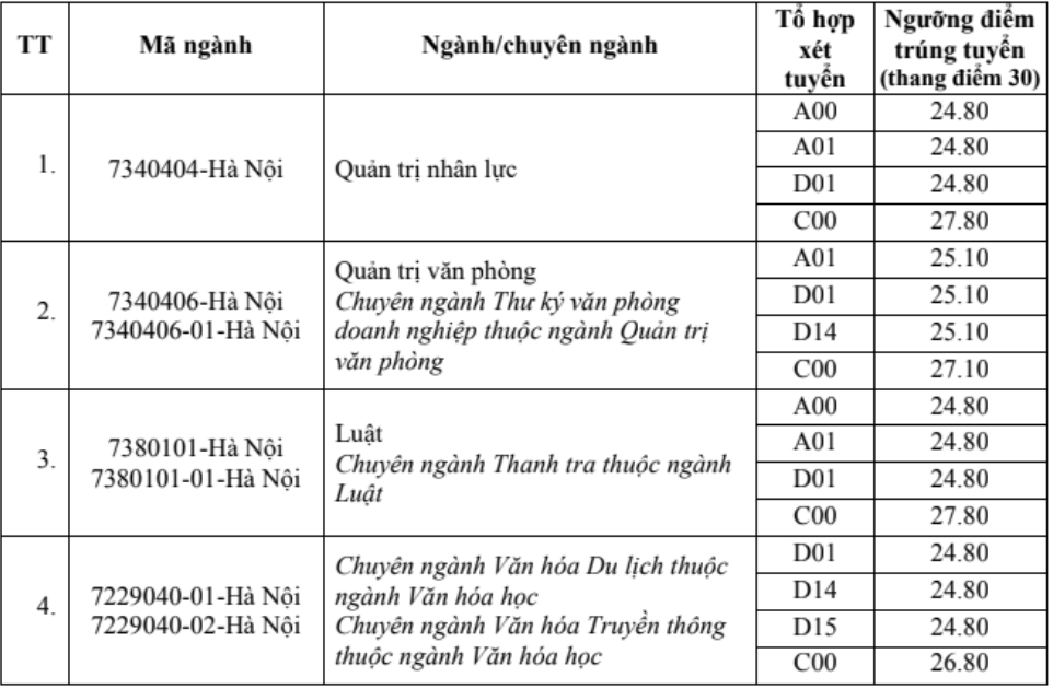 Điểm chuẩn Đại học Nội vụ Hà Nội năm 2024 (2023, 2022, ...)