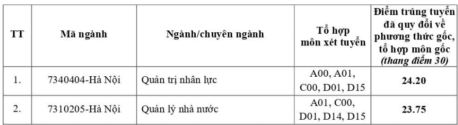 Điểm chuẩn Đại học Nội vụ Hà Nội 2025 (2024, 2023, ...)
