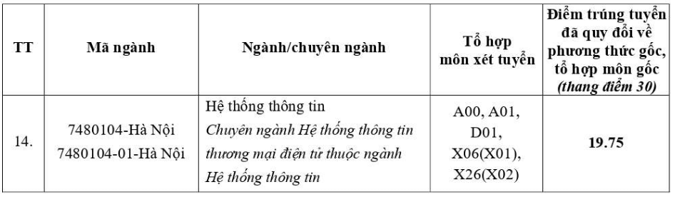 Điểm chuẩn Đại học Nội vụ Hà Nội 2025 (2024, 2023, ...)
