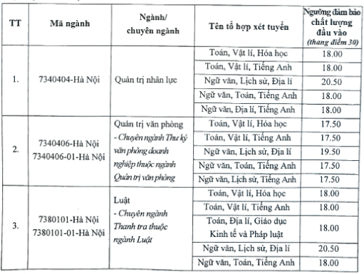 Điểm chuẩn Đại học Nội vụ Hà Nội 2025 (2024, 2023, ...)
