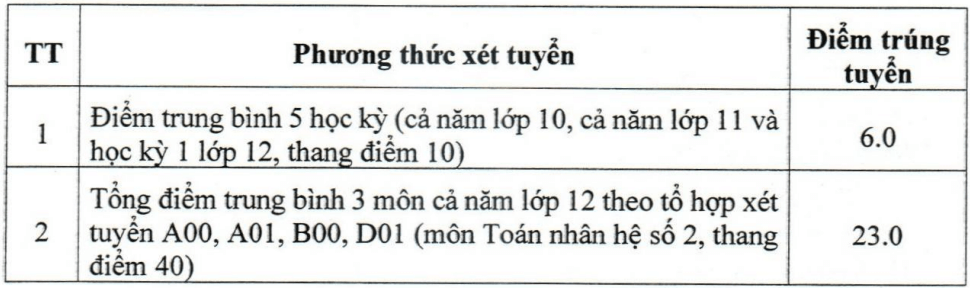 Điểm chuẩn Đại học Nông lâm Bắc Giang 2024 (2023, 2022, ...)