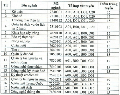 Điểm chuẩn Đại học Nông lâm Bắc Giang 2024 (2023, 2022, ...)