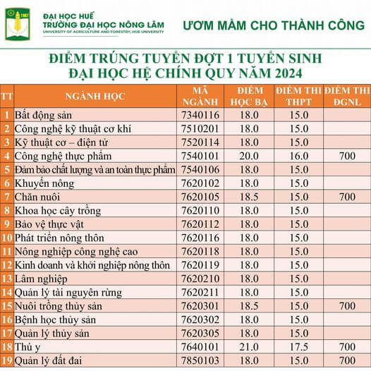 Điểm chuẩn Đại học Nông lâm - Đại học Huế 2024 (2023, 2022, ...)