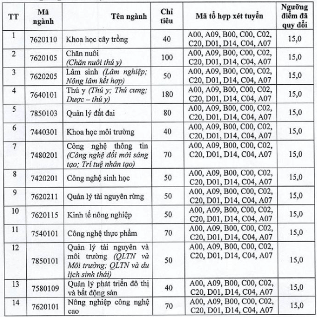 Điểm chuẩn Đại học Nông lâm - Đại học Thái Nguyên 2025 (2024, 2023, ...)