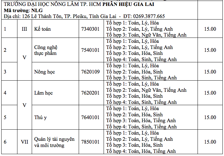 Điểm chuẩn Đại học Nông lâm Tp Hồ Chí Minh 2023 (chính xác nhất) | Điểm chuẩn các năm