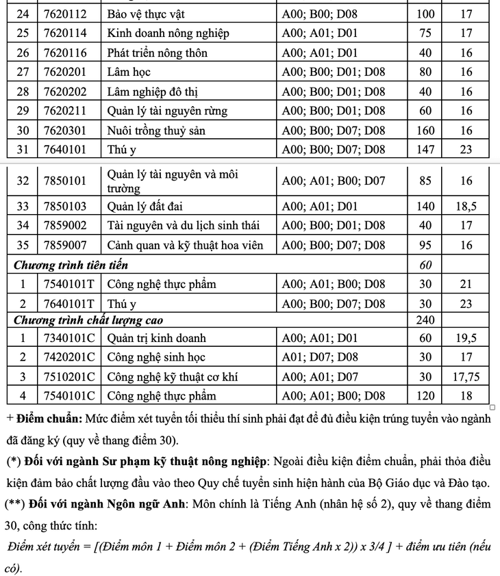 Điểm chuẩn Đại học Nông lâm Tp Hồ Chí Minh 2023 (chính xác nhất) | Điểm chuẩn các năm