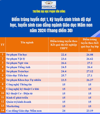 Điểm chuẩn Đại học Phạm Văn Đồng 2024 (2023, 2022, ...)