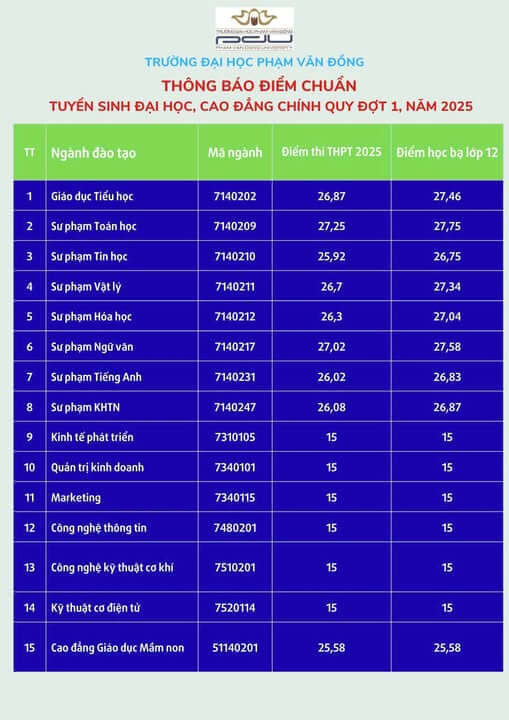 Điểm chuẩn Đại học Phạm Văn Đồng 2025 (2024, 2023, ...)