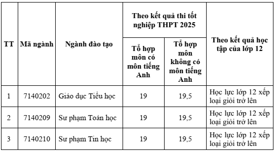 Điểm chuẩn Đại học Phạm Văn Đồng 2025 (2024, 2023, ...)