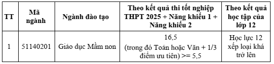 Điểm chuẩn Đại học Phạm Văn Đồng 2025 (2024, 2023, ...)