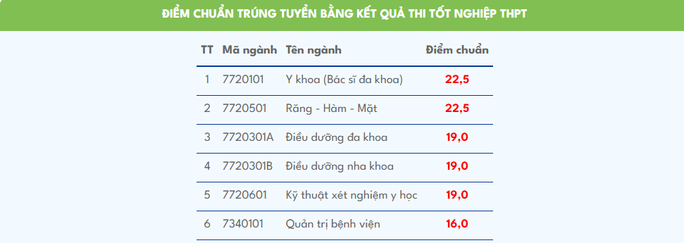 Điểm chuẩn Đại học Phan Châu Trinh 2024 (2023, 2022, ...)