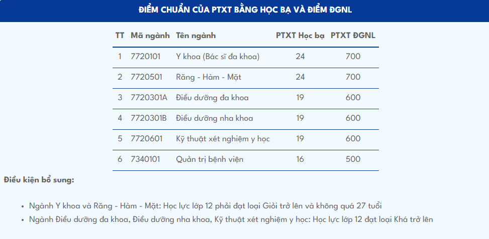 Điểm chuẩn Đại học Phan Châu Trinh 2024 (2023, 2022, ...)