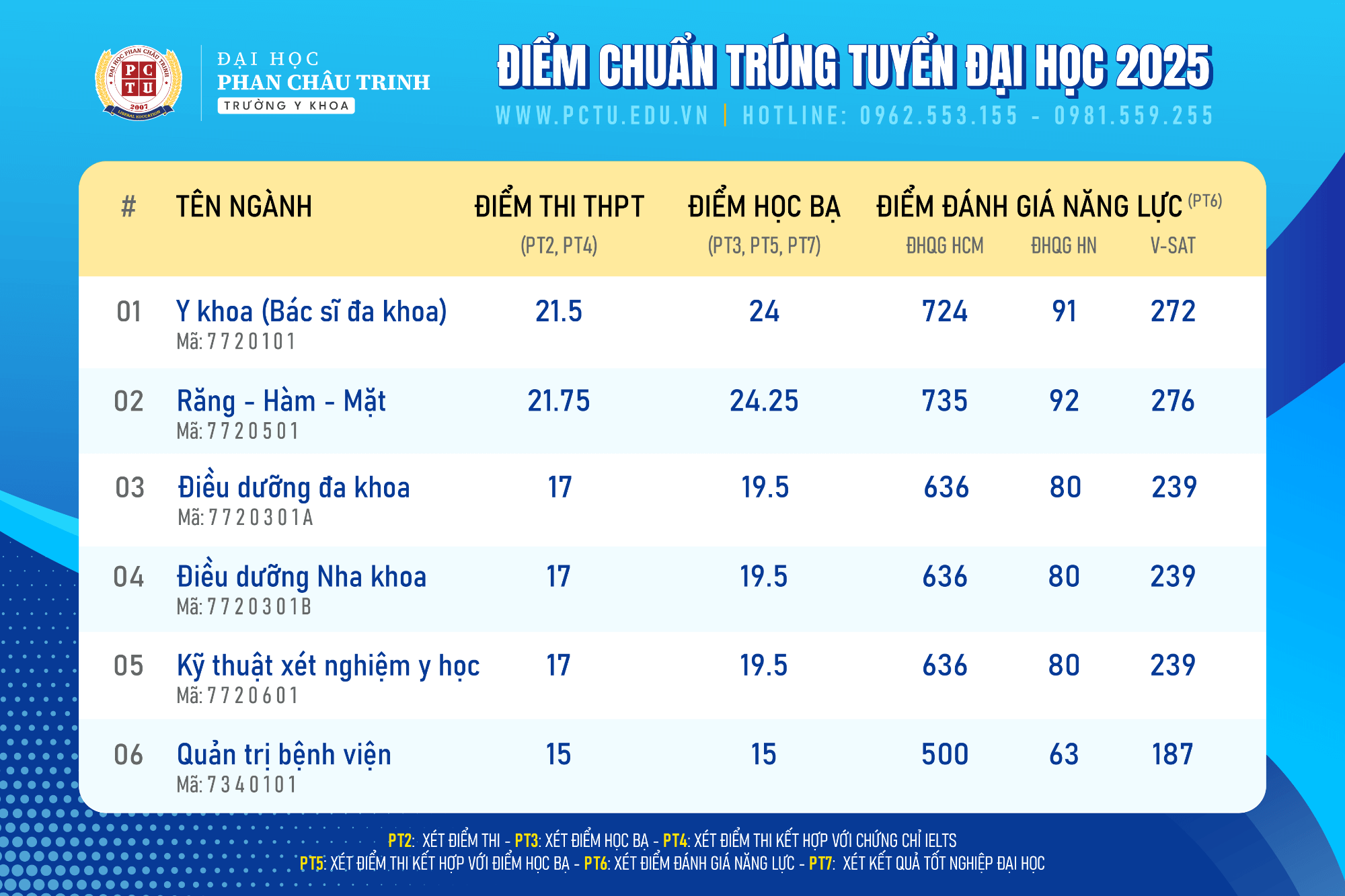 Điểm chuẩn Đại học Phan Châu Trinh 2025 (2024, 2023, ...)