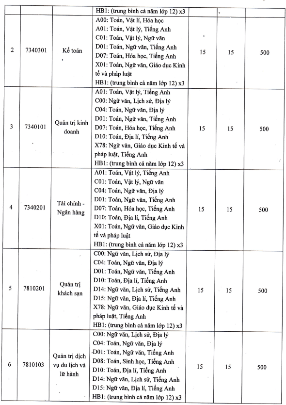 Điểm chuẩn Đại học Phan Thiết 2025 (2024, 2023, ...)