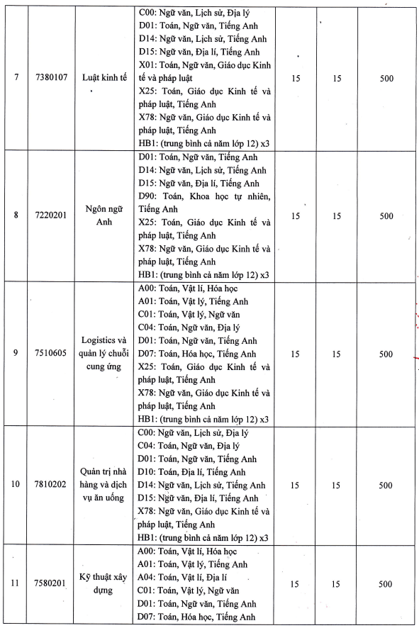 Điểm chuẩn Đại học Phan Thiết 2025 (2024, 2023, ...)