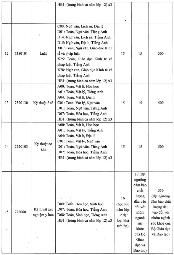 Điểm chuẩn Đại học Phan Thiết 2025 (2024, 2023, ...)