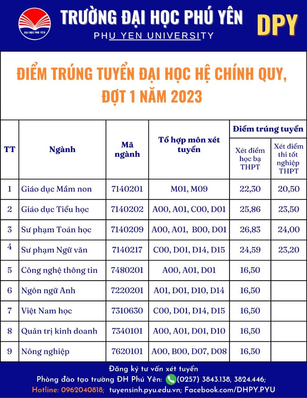 Điểm chuẩn Đại học Phú Yên 2024 (2023, 2022, ...)