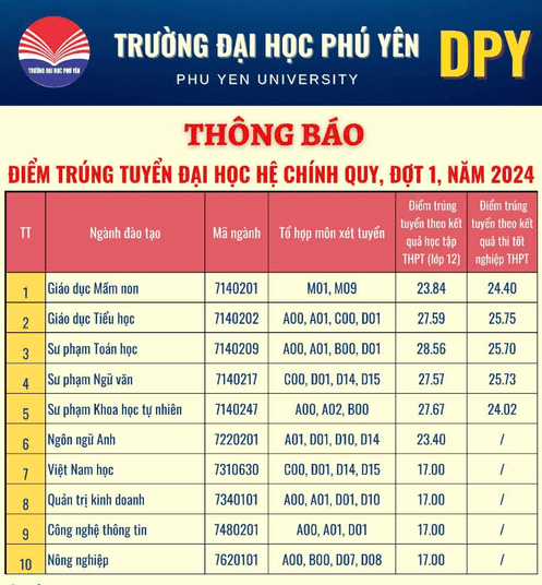 Điểm chuẩn Đại học Phú Yên 2024 (2023, 2022, ...)