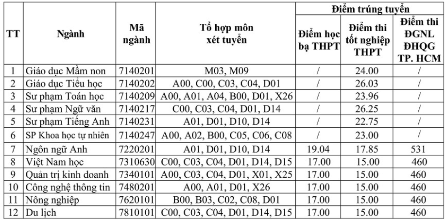 Điểm chuẩn Đại học Phú Yên 2025 (2024, 2023, ...)