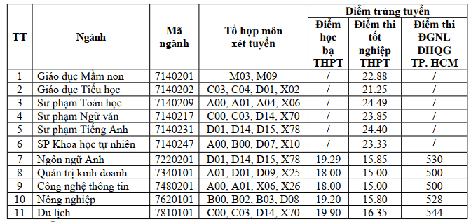 Điểm chuẩn Đại học Phú Yên PYU 2026 (2025, 2024, ...)