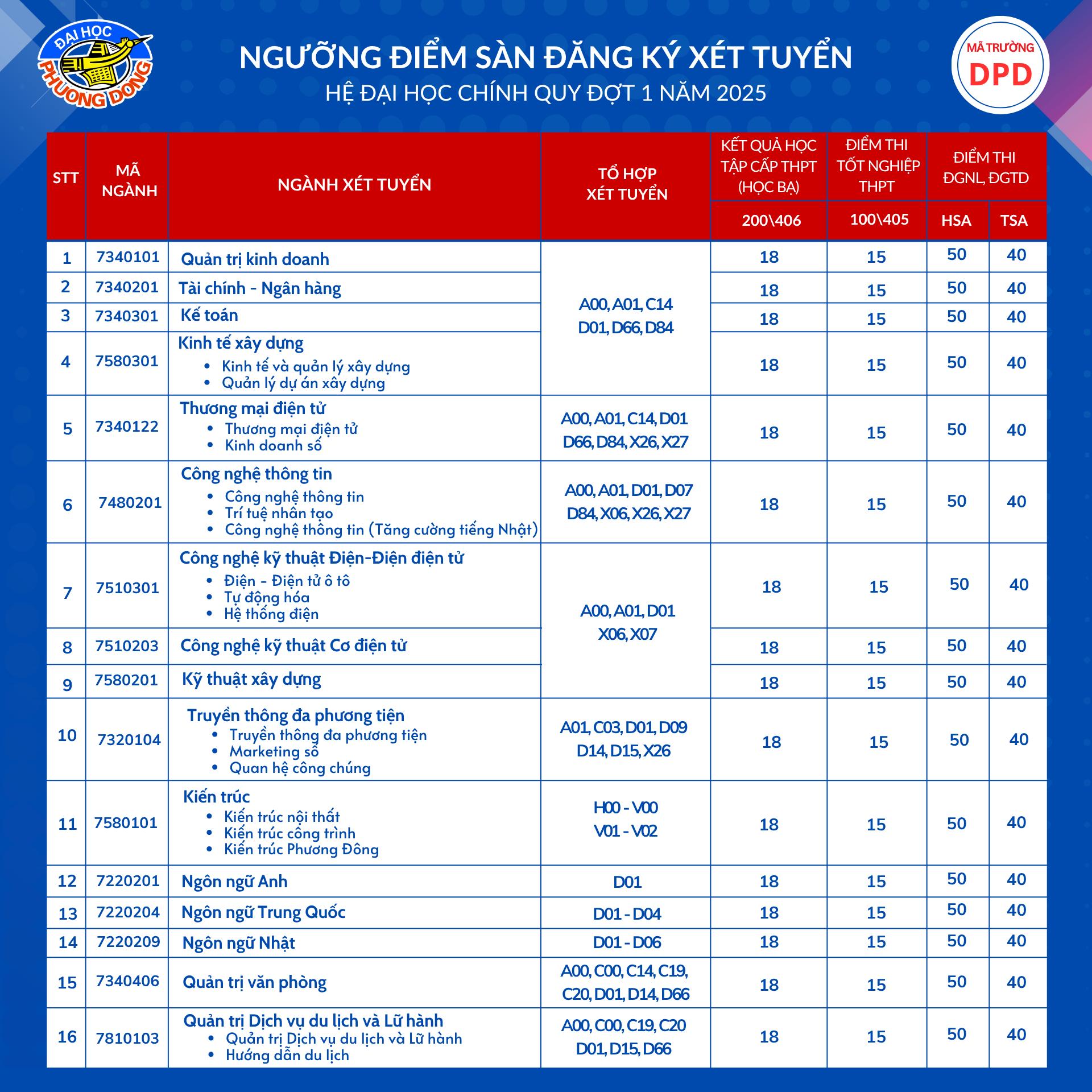 Điểm chuẩn Đại học Phương Đông 2025 (2024, 2023, ...)