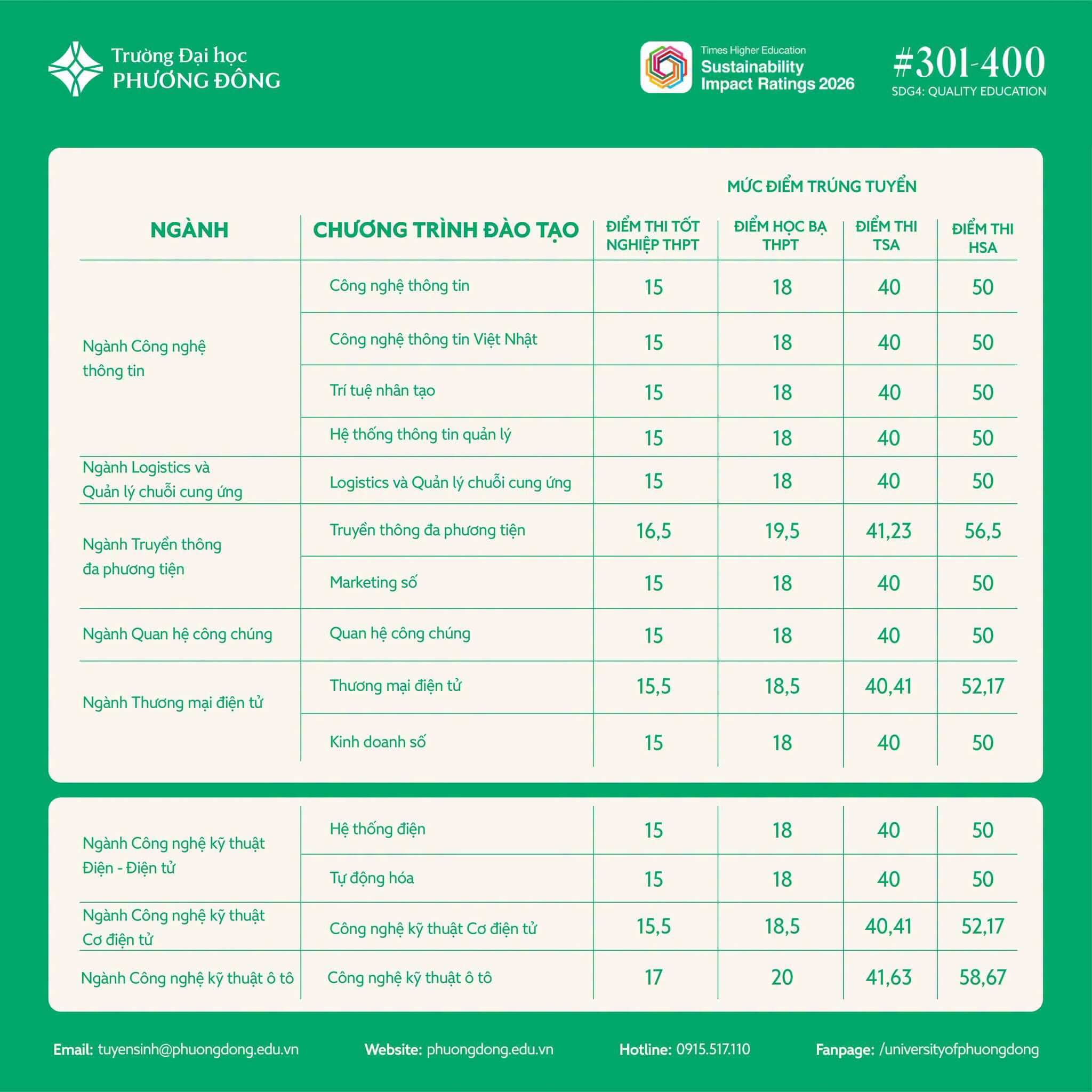 Điểm chuẩn Đại học Phương Đông PDU 2026 (2025, 2024, ...)