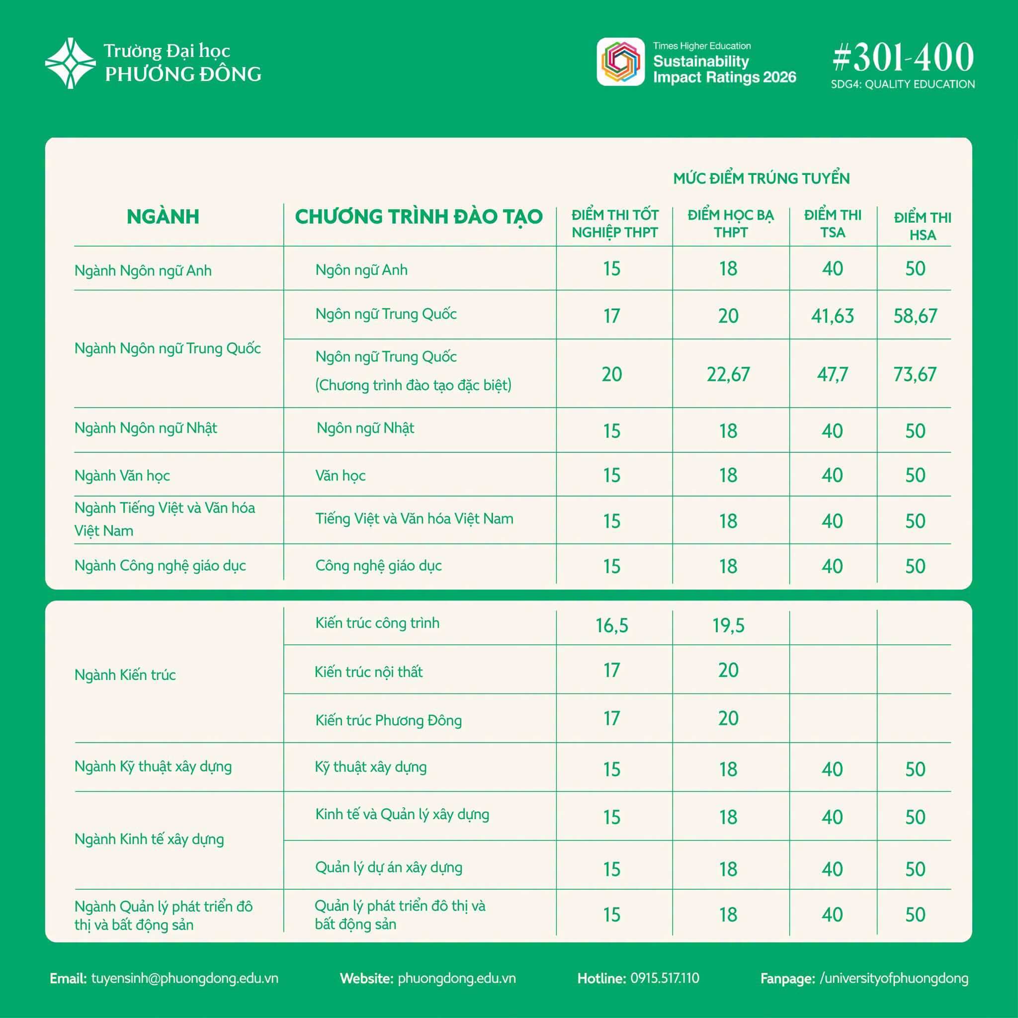 Điểm chuẩn Đại học Phương Đông PDU 2026 (2025, 2024, ...)