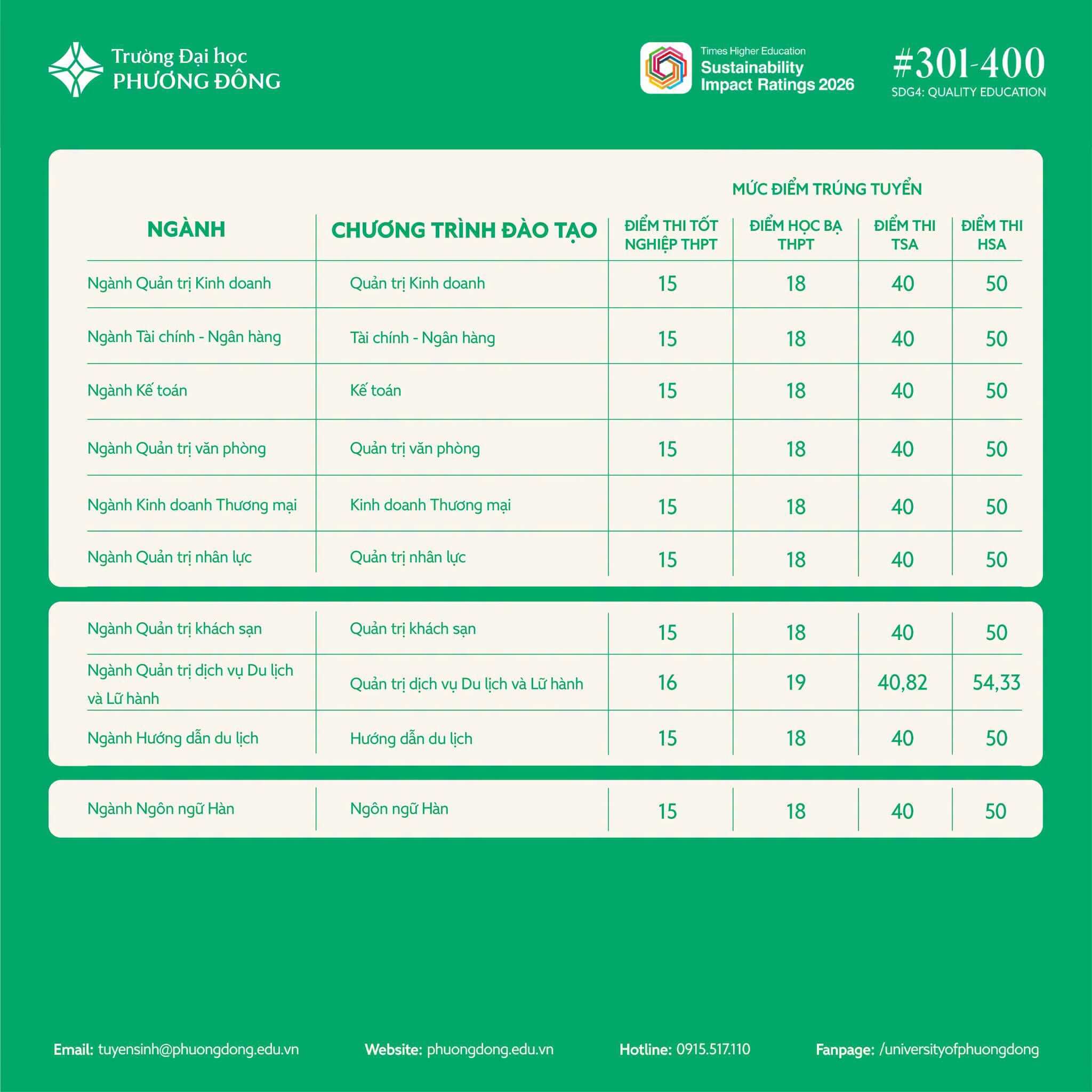 Điểm chuẩn Đại học Phương Đông PDU 2026 (2025, 2024, ...)
