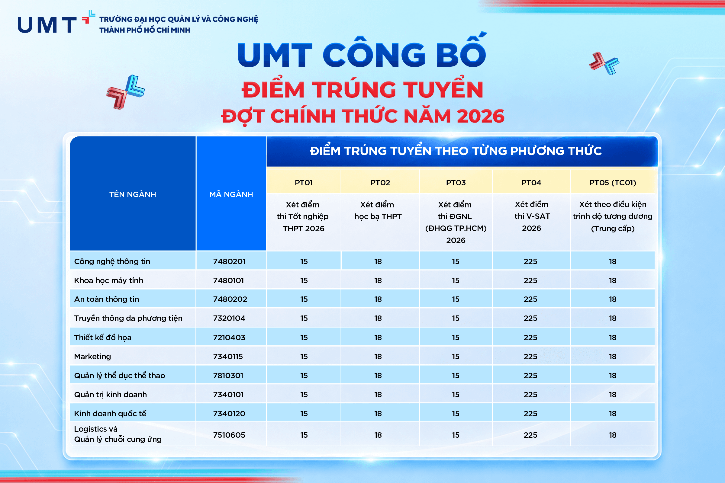Điểm chuẩn Đại học Quản lý và Công nghệ TP.HCM UMT 2026 (2025, 2024, ...)