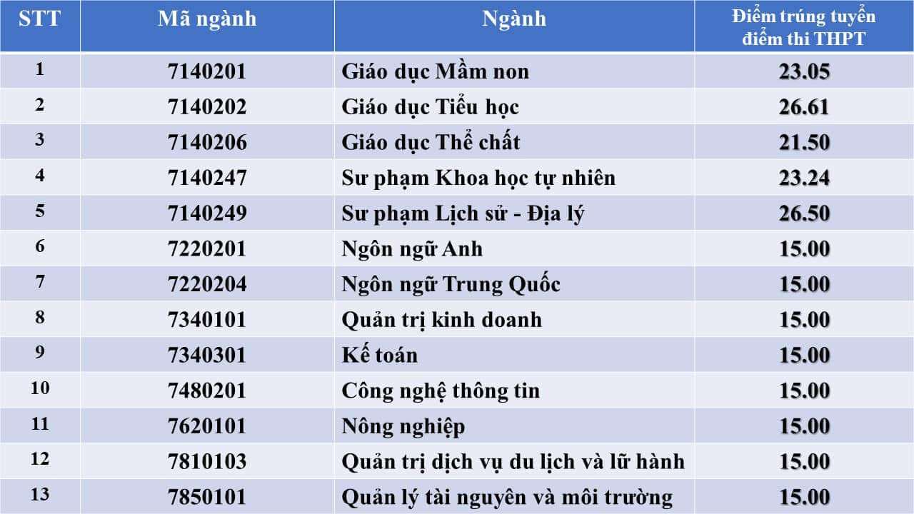 Điểm chuẩn Đại học Quảng Bình 2024 (2023, 2022, ...)