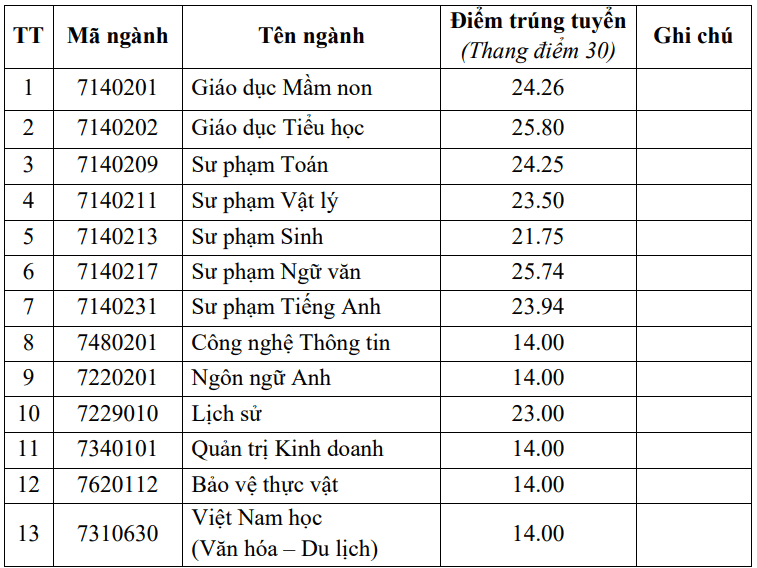 Điểm chuẩn Đại học Quảng Nam 2024 (2023, 2022, ...)