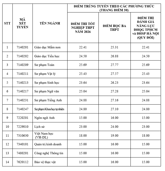 Điểm chuẩn Đại học Quảng Nam QNU 2026 (2025, 2024, ...)