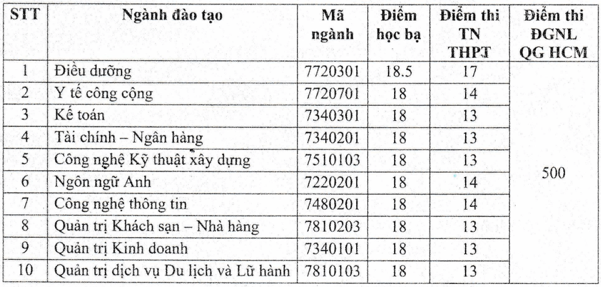 Điểm chuẩn Đại học Quang Trung 2025 (2024, 2023, ...)