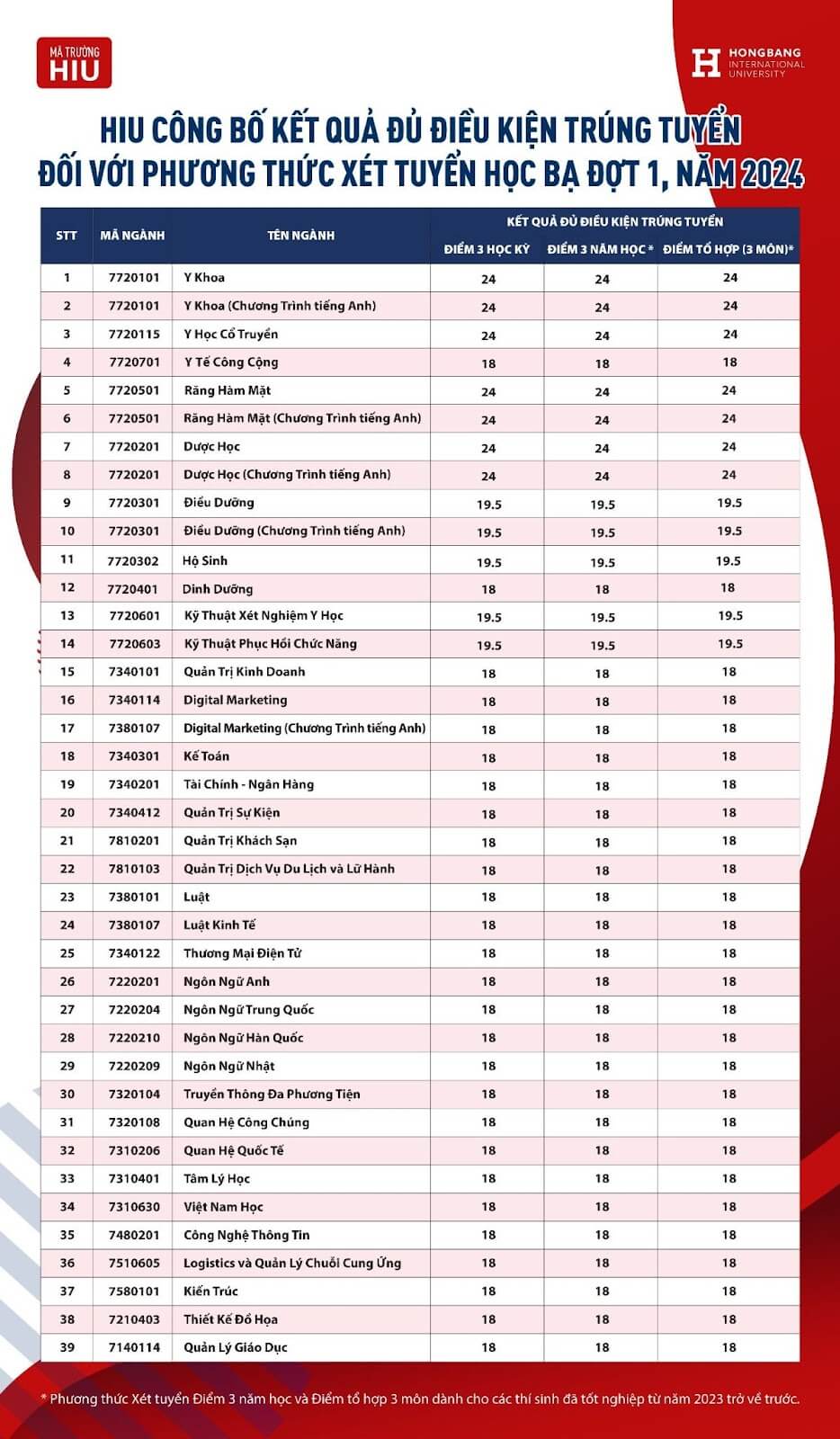 Điểm chuẩn Đại học Quốc tế Hồng Bàng 2024 (2023, 2022, ...)