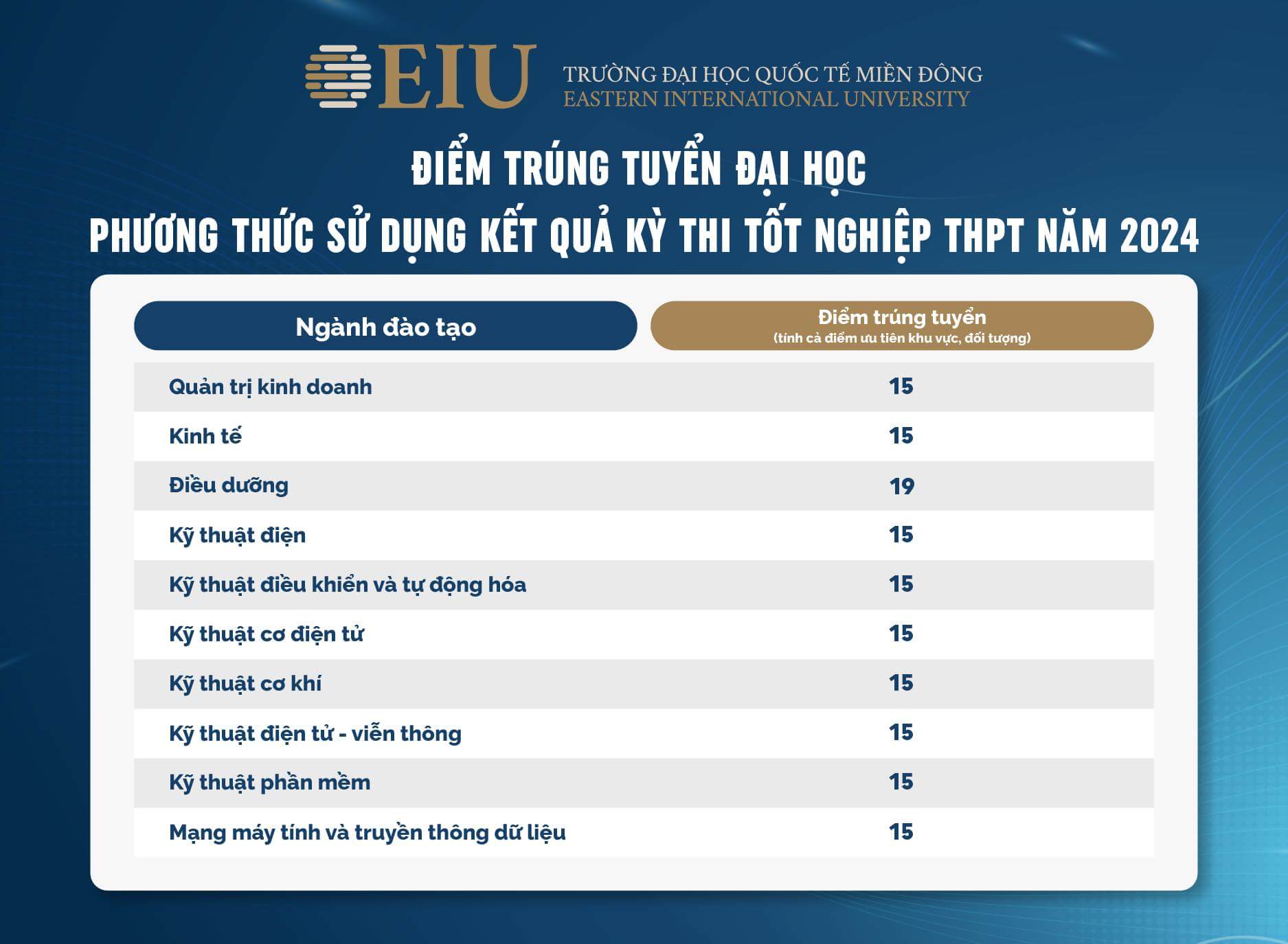 Điểm chuẩn Đại học Quốc tế Miền Đông 2024 (2023, 2022, ...)