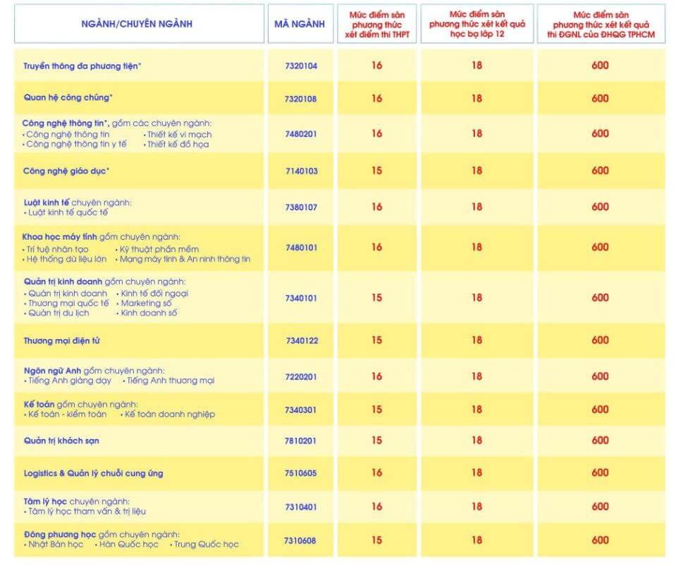 Điểm chuẩn Đại học Quốc tế Sài Gòn 2025 (2024, 2023, ...)