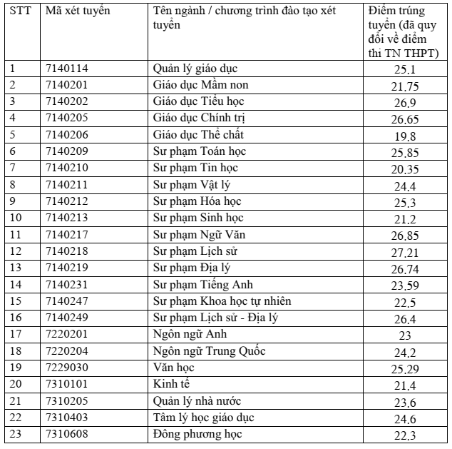 Điểm chuẩn Đại học Quy Nhơn 2025 (2024, 2023, ...)