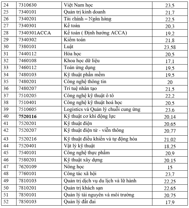Điểm chuẩn Đại học Quy Nhơn 2025 (2024, 2023, ...)