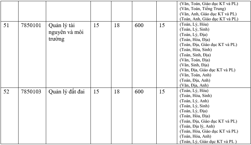 Điểm chuẩn Đại học Quy Nhơn 2025 (2024, 2023, ...)