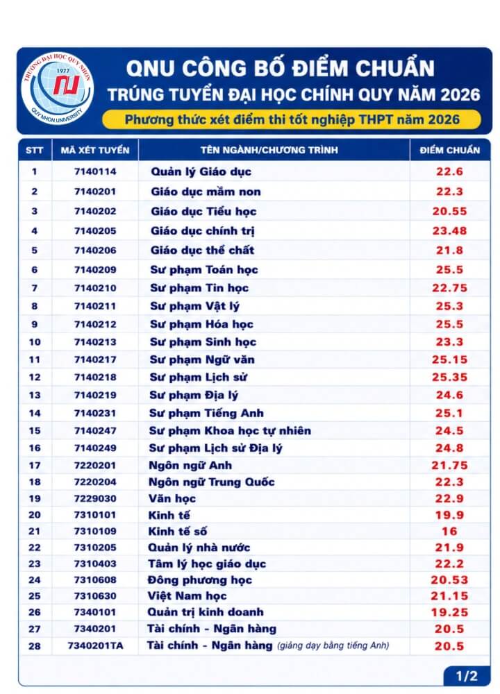 Điểm chuẩn Đại học Quy Nhơn QNU 2026 (2025, 2024, ...)