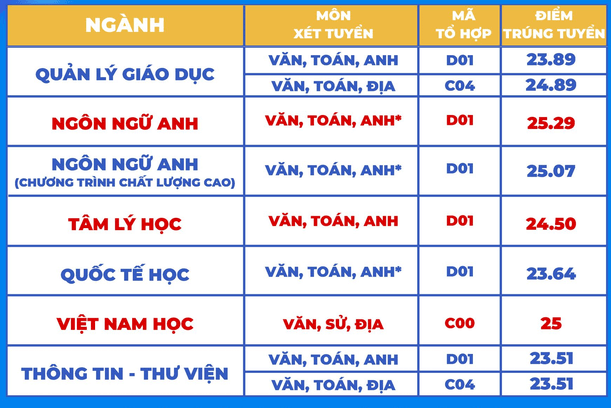 Điểm chuẩn Đại học Sài Gòn 2024 (2023, 2022, ...)