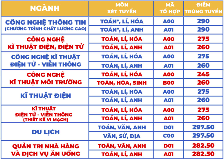 Điểm chuẩn Đại học Sài Gòn 2024 (2023, 2022, ...)