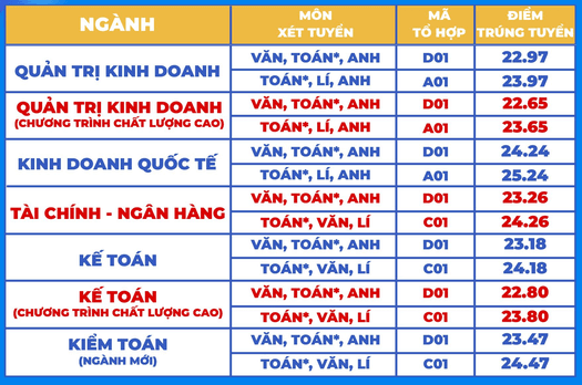 Điểm chuẩn Đại học Sài Gòn 2024 (2023, 2022, ...)